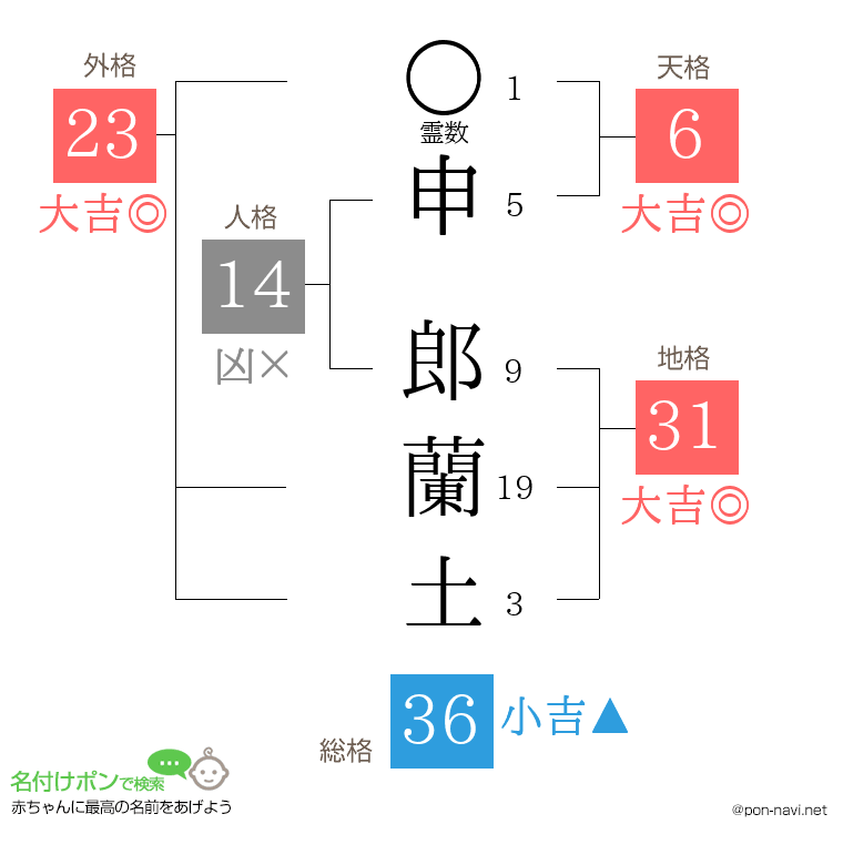 申 郎蘭土さんの姓名判断結果