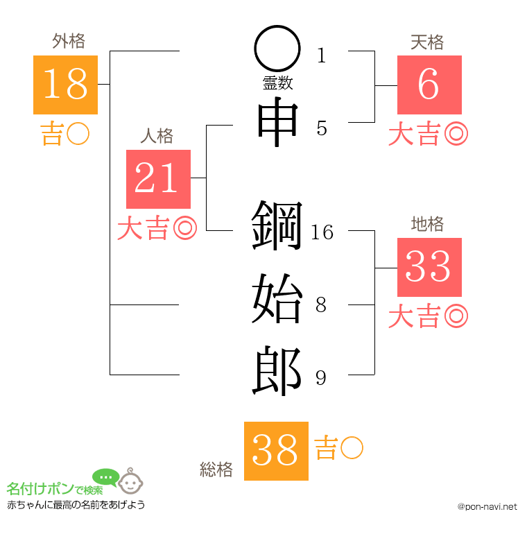 申 鋼始郎さんの姓名判断結果