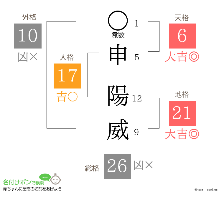 申 陽威さんの姓名判断結果