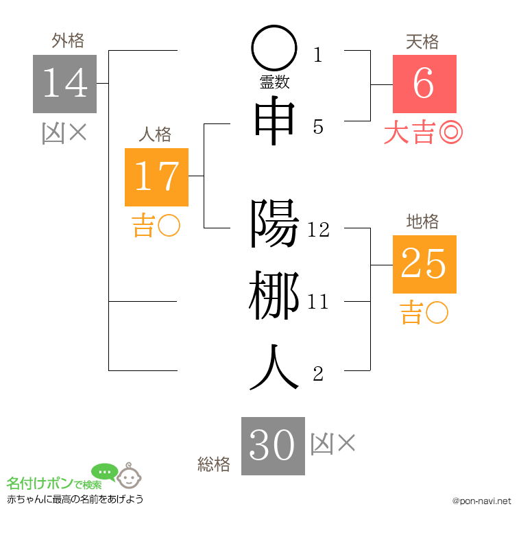 申 陽梛人さんの姓名判断結果