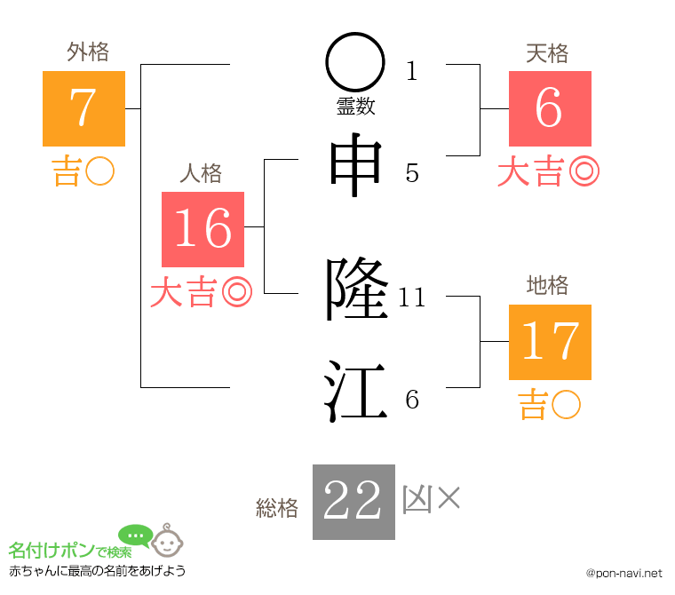 申 隆江さんの姓名判断結果