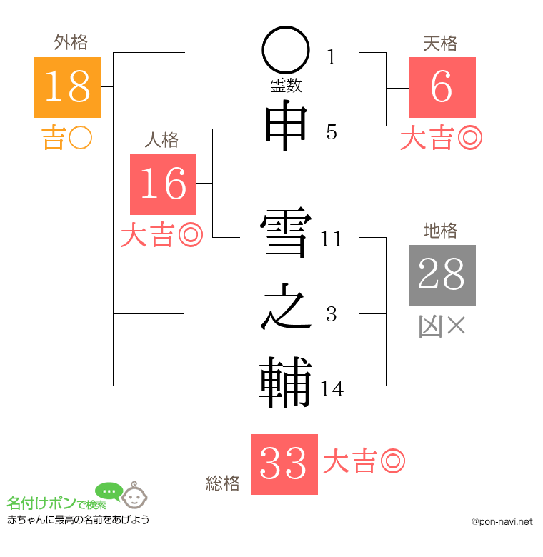 申 雪之輔さんの姓名判断結果