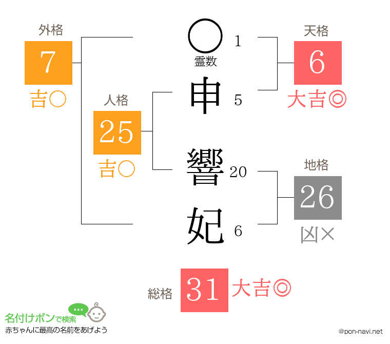 申 響妃さんの姓名判断結果