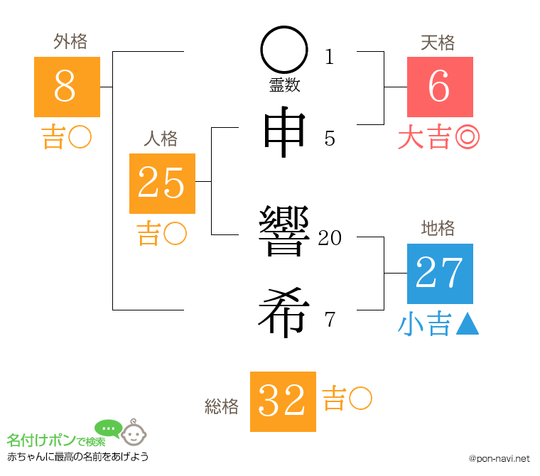 申 響希さんの姓名判断結果