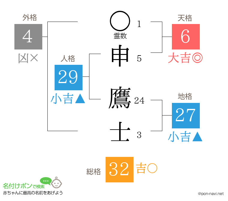 申 鷹士さんの姓名判断結果