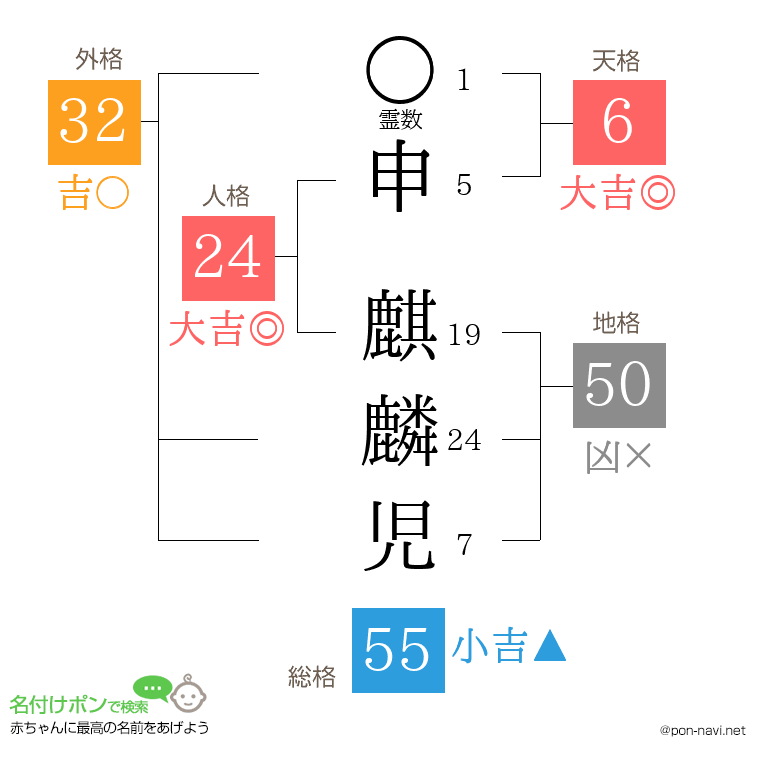 申 麒麟児さんの姓名判断結果