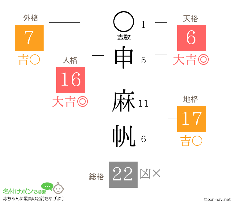 申 麻帆さんの姓名判断結果