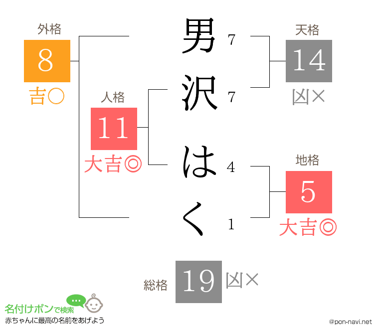 男沢 はくさんの姓名判断結果