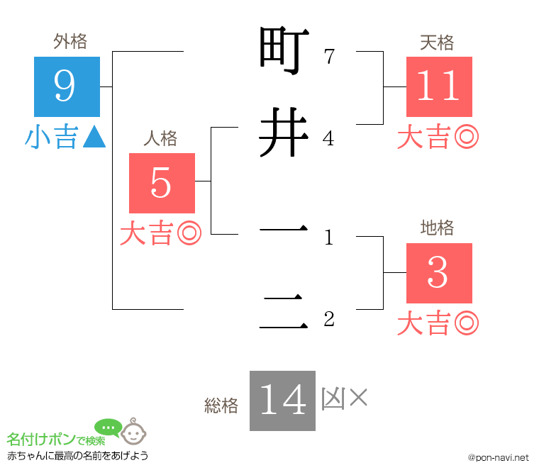 町井 一二さんの姓名判断結果