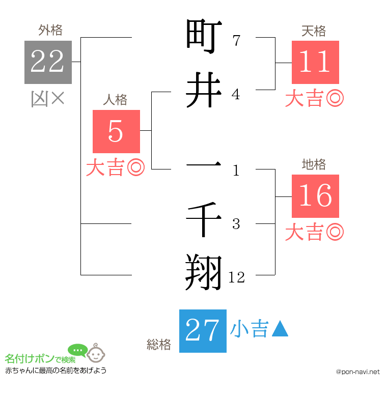 町井 一千翔さんの姓名判断結果