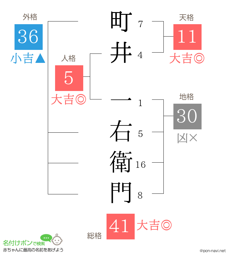 町井 一右衛門さんの姓名判断結果