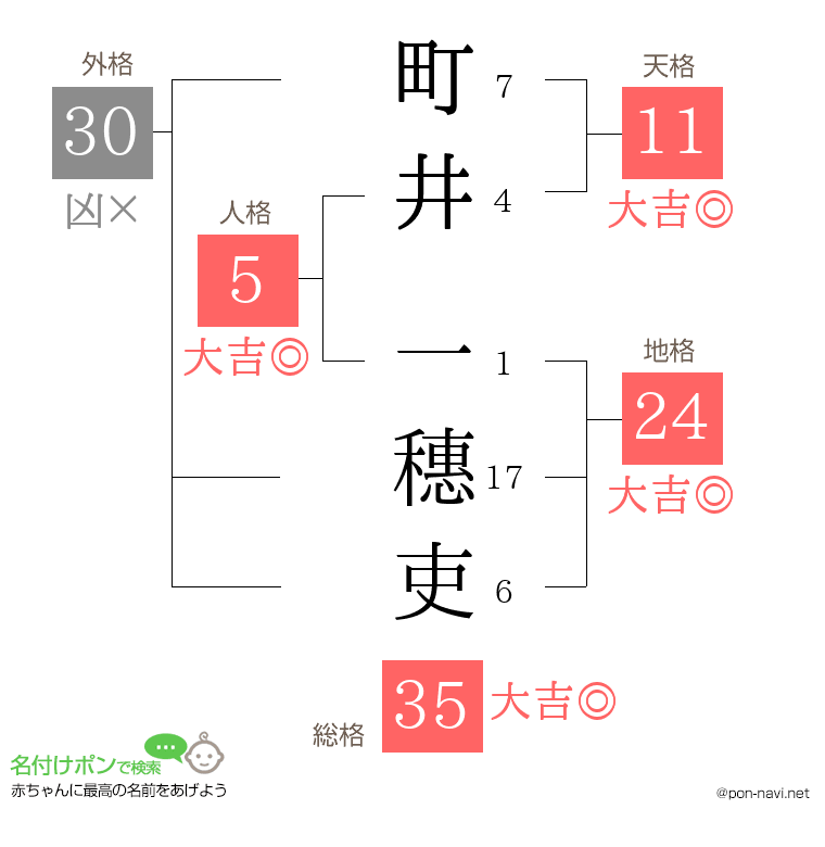 町井 一穗吏さんの姓名判断結果