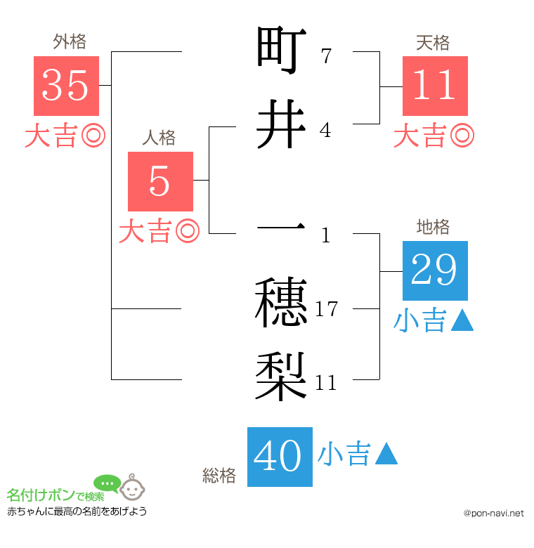 町井 一穗梨さんの姓名判断結果