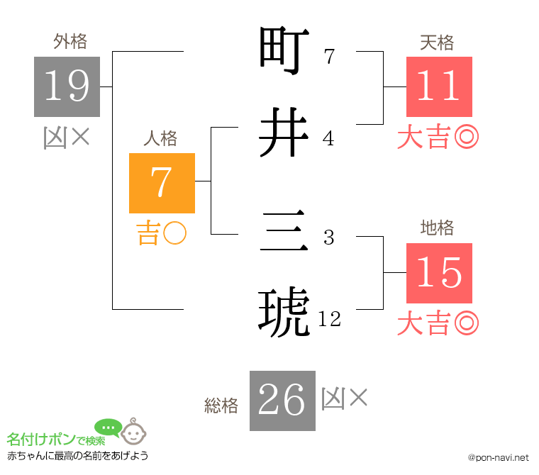 町井 三琥さんの姓名判断結果