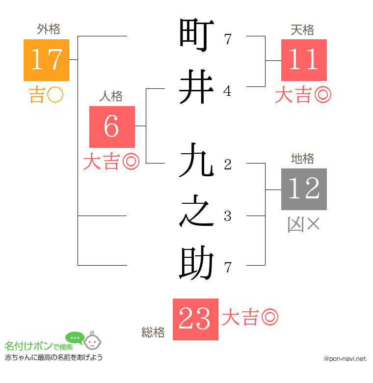 町井 九之助さんの姓名判断結果