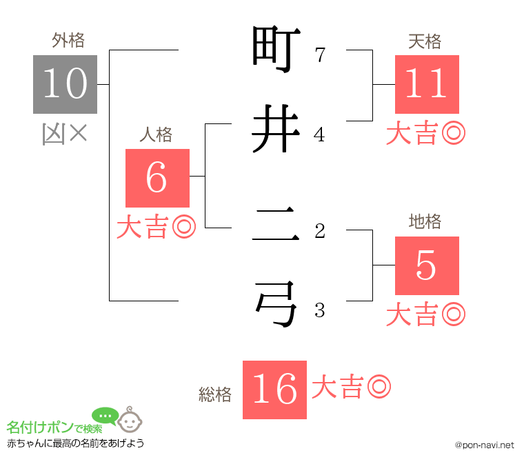 町井 二弓さんの姓名判断結果