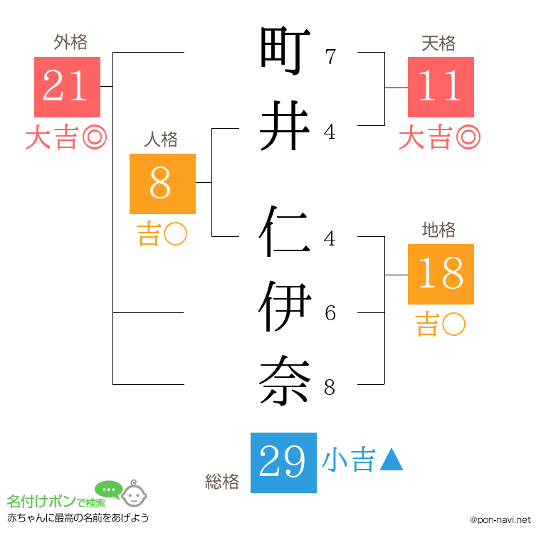 町井 仁伊奈さんの姓名判断結果