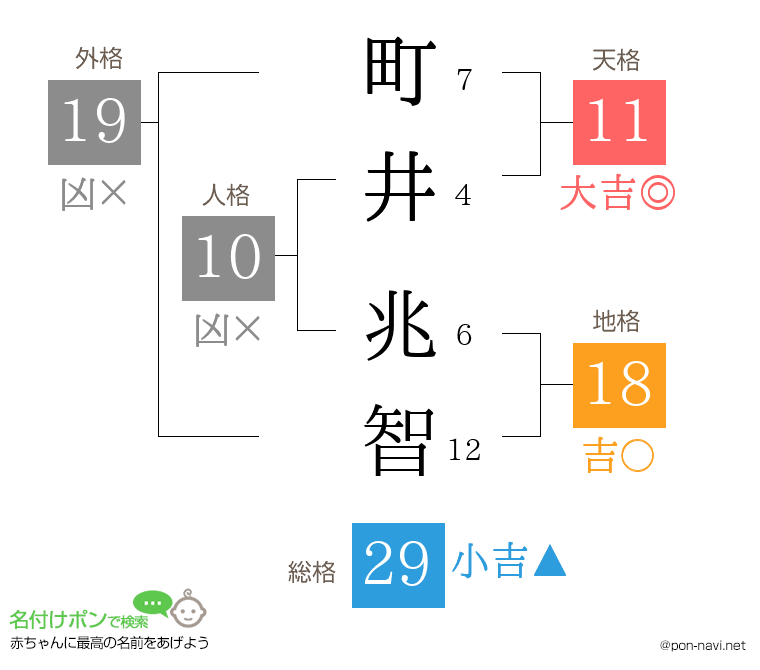 町井 兆智さんの姓名判断結果