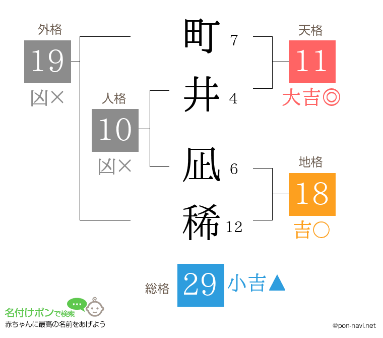 町井 凪稀さんの姓名判断結果