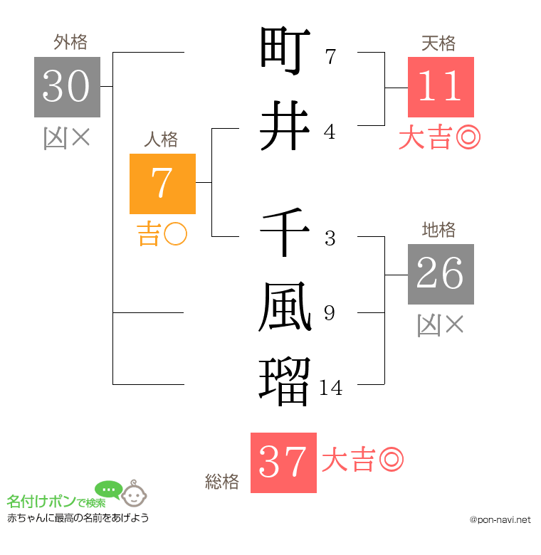 町井 千風瑠さんの姓名判断結果