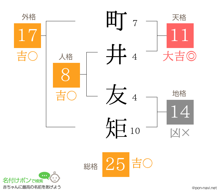 町井 友矩さんの姓名判断結果
