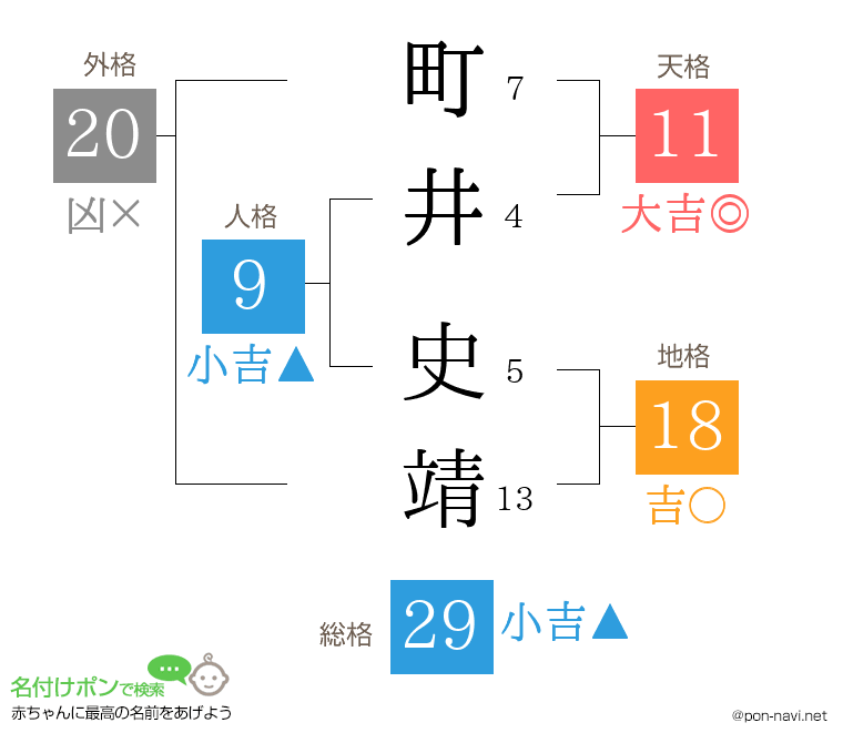 町井 史靖さんの姓名判断結果