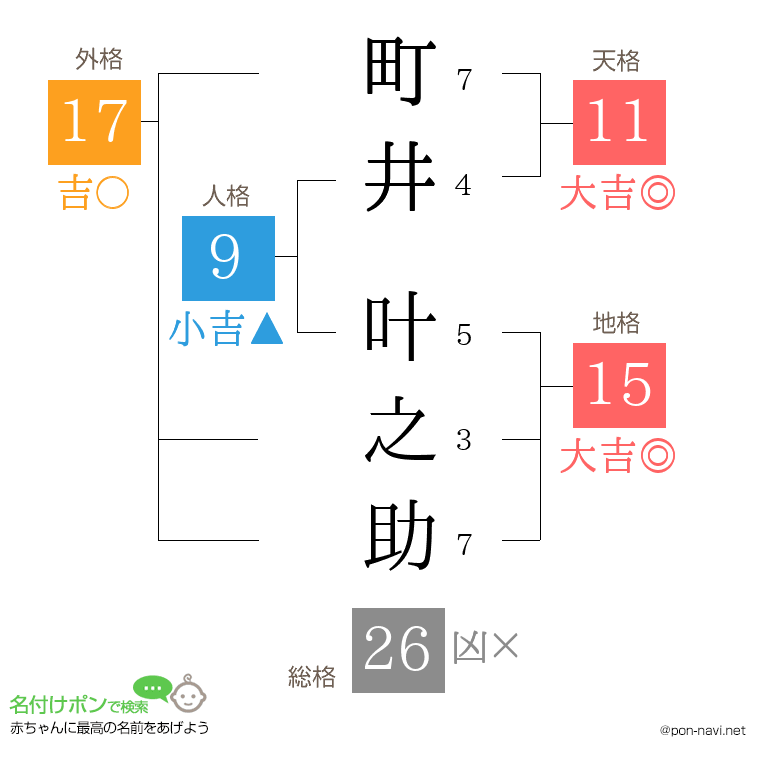 町井 叶之助さんの姓名判断結果