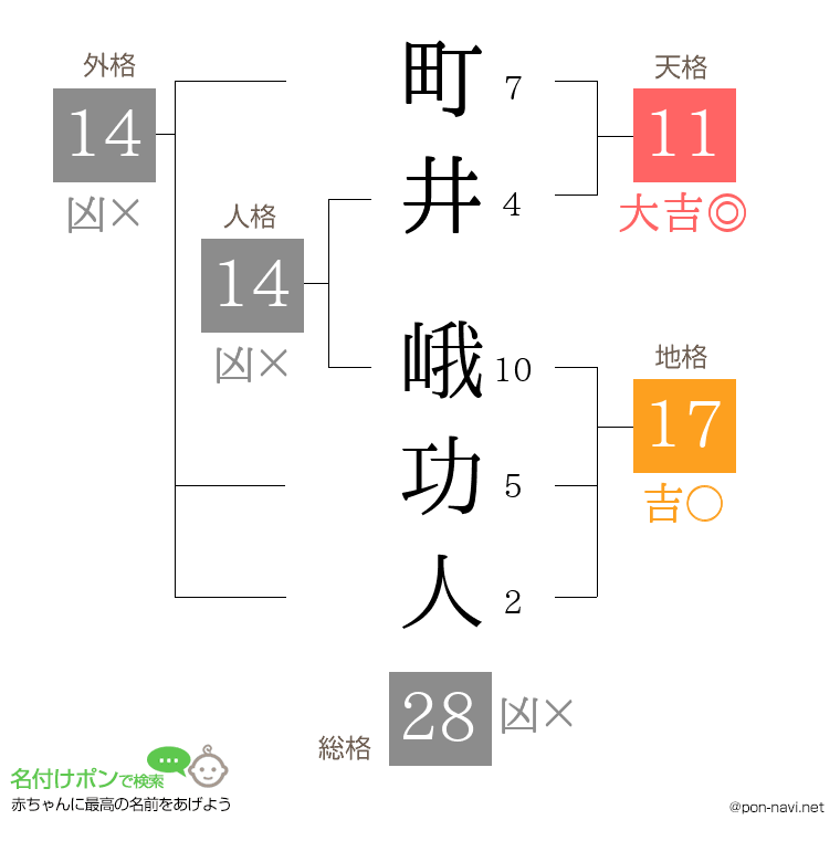 町井 峨功人さんの姓名判断結果