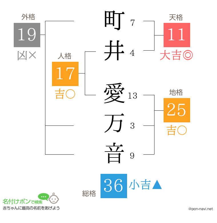 町井 愛万音さんの姓名判断結果