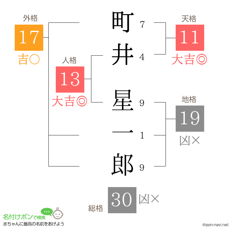 町井 星一郎さんの姓名判断結果