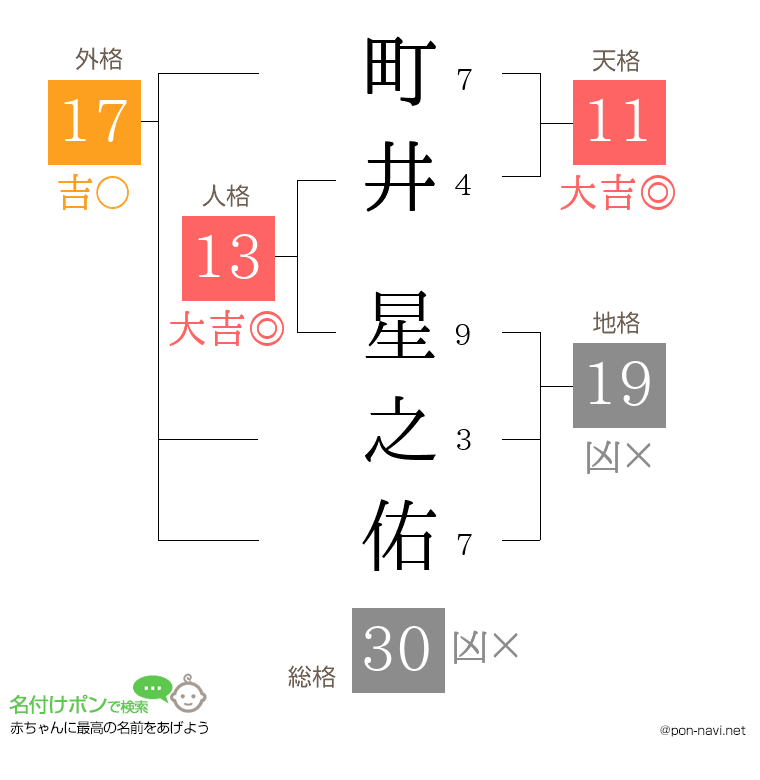 町井 星之佑さんの姓名判断結果