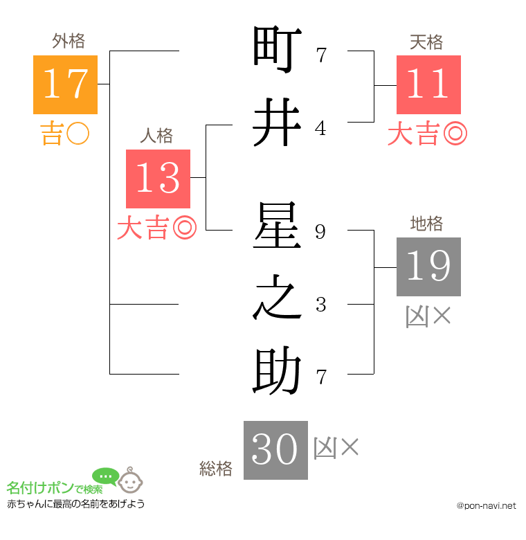 町井 星之助さんの姓名判断結果