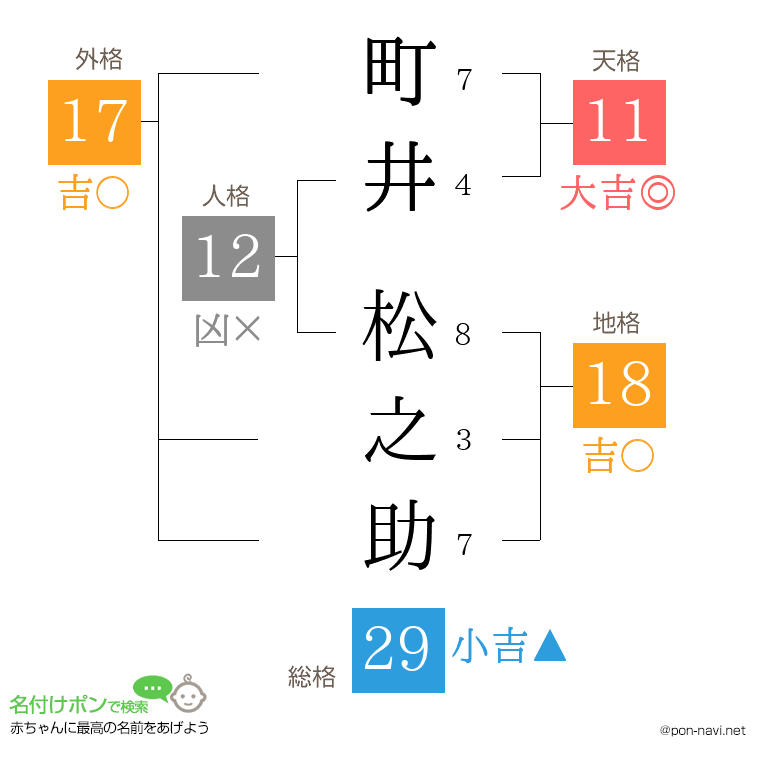 町井 松之助さんの姓名判断結果