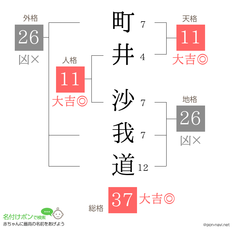 町井 沙我道さんの姓名判断結果