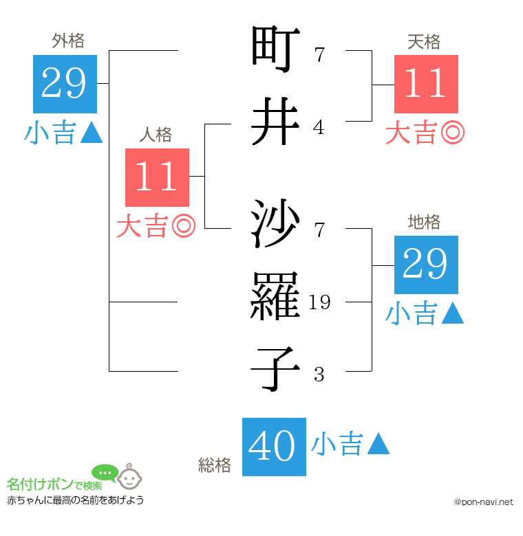 町井 沙羅子さんの姓名判断結果