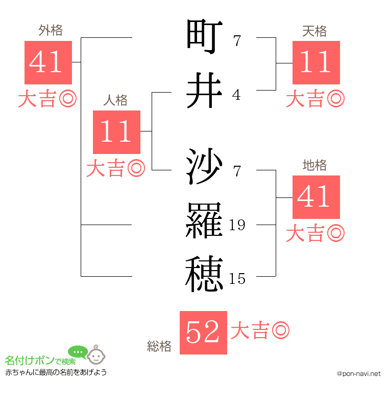 町井 沙羅穂さんの姓名判断結果