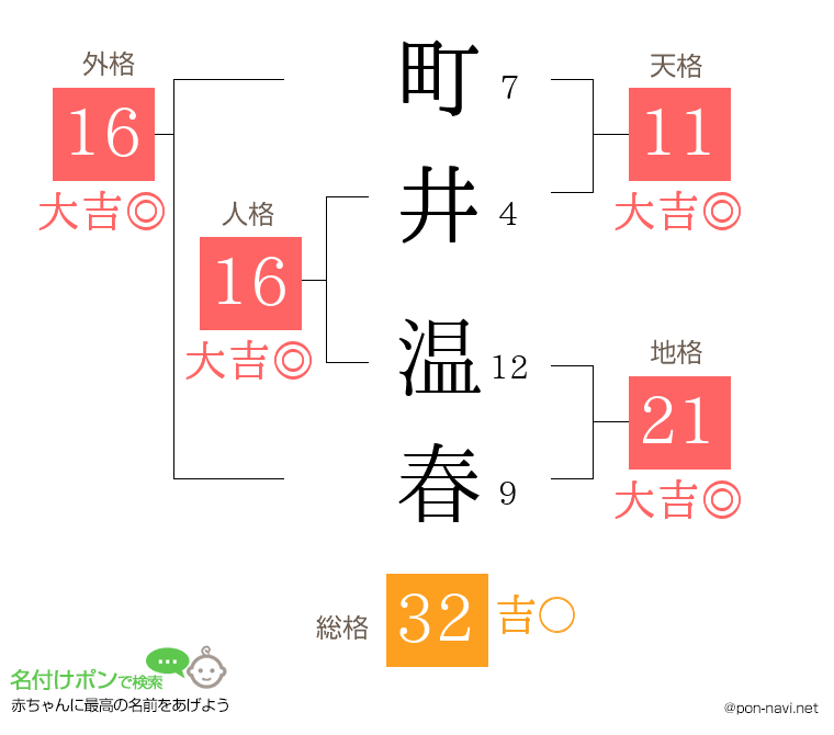 町井 温春さんの姓名判断結果