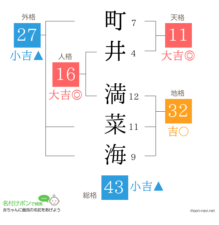 町井 満菜海さんの姓名判断結果