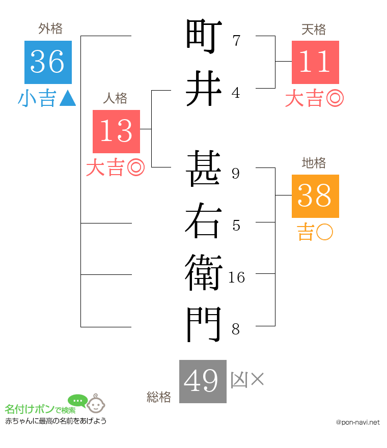 町井 甚右衛門さんの姓名判断結果
