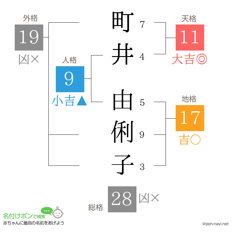 町井 由俐子さんの姓名判断結果