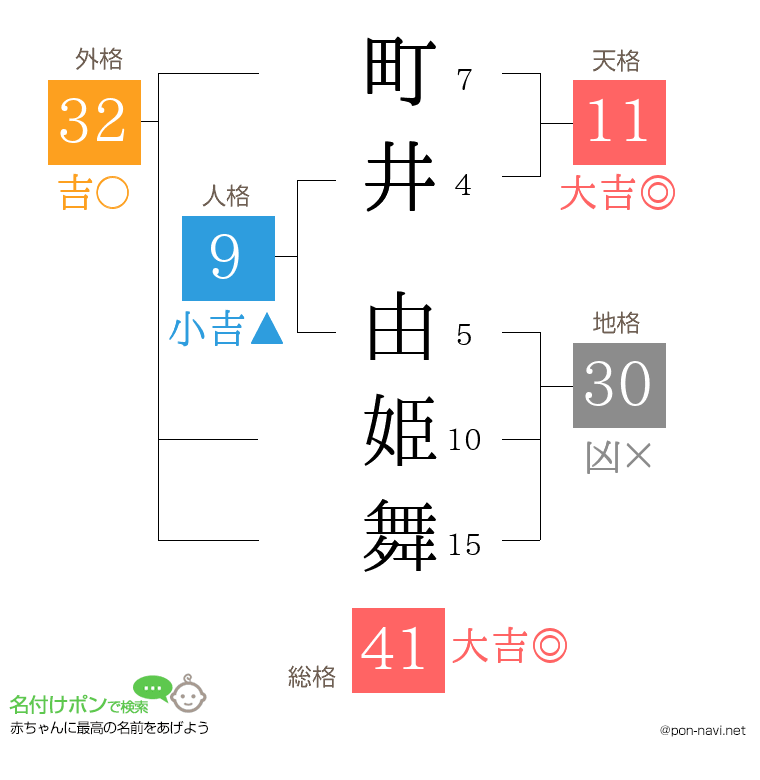 町井 由姫舞さんの姓名判断結果