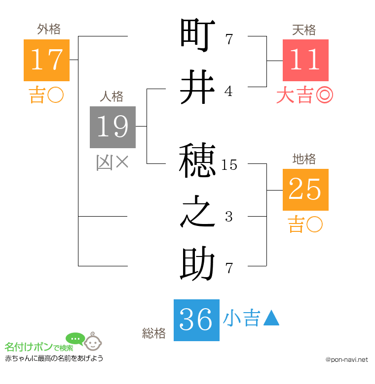 町井 穂之助さんの姓名判断結果