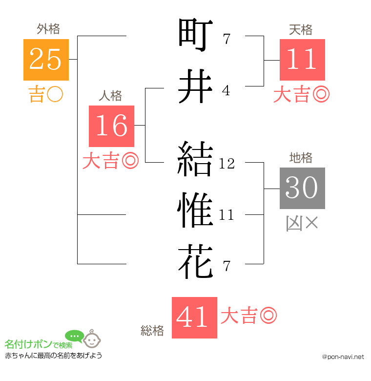 町井 結惟花さんの姓名判断結果