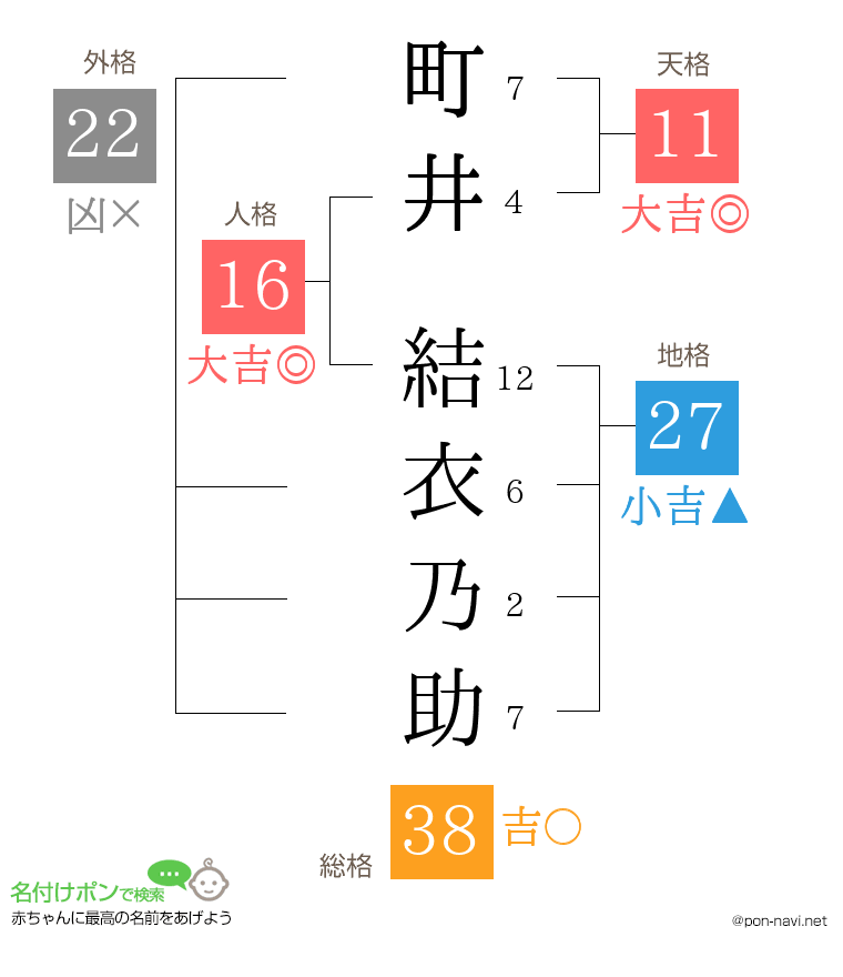 町井 結衣乃助さんの姓名判断結果