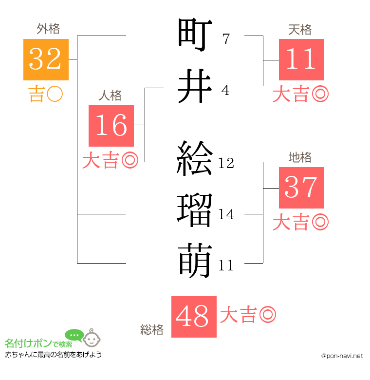 町井 絵瑠萌さんの姓名判断結果
