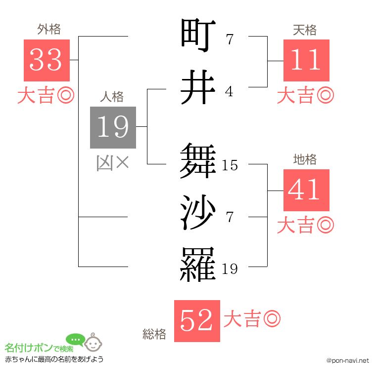 町井 舞沙羅さんの姓名判断結果
