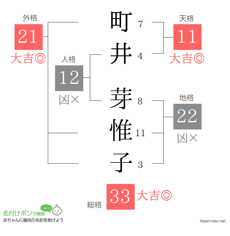 町井 芽惟子さんの姓名判断結果