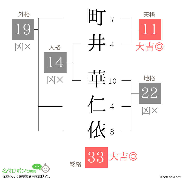 町井 華仁依さんの姓名判断結果
