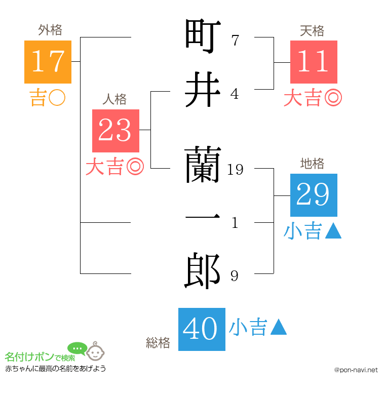 町井 蘭一郎さんの姓名判断結果