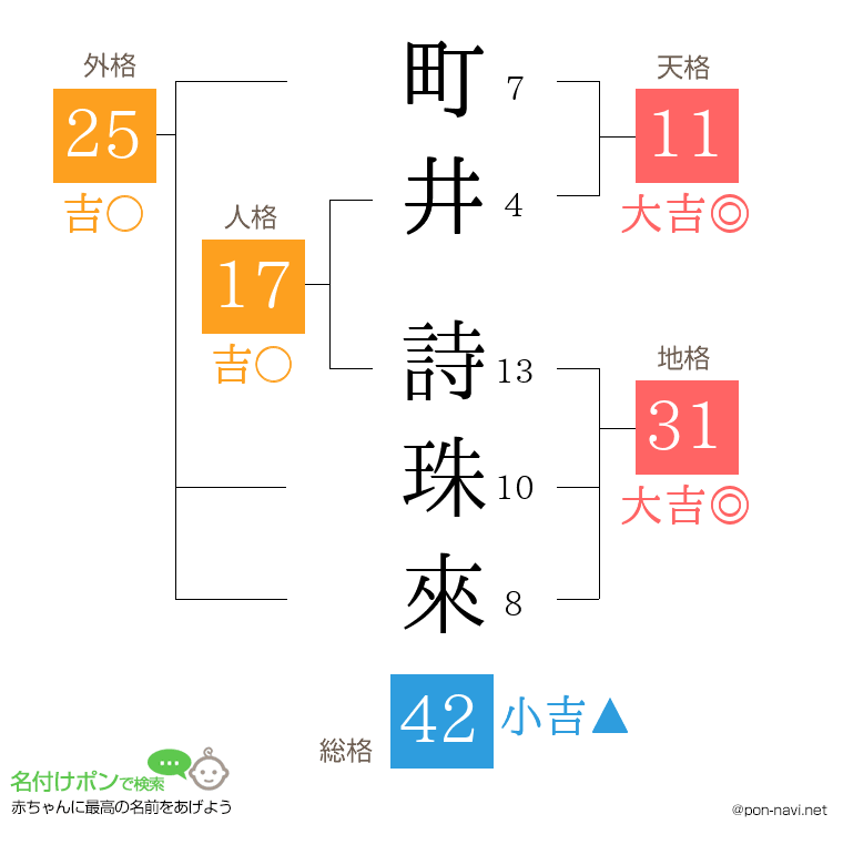 町井 詩珠來さんの姓名判断結果